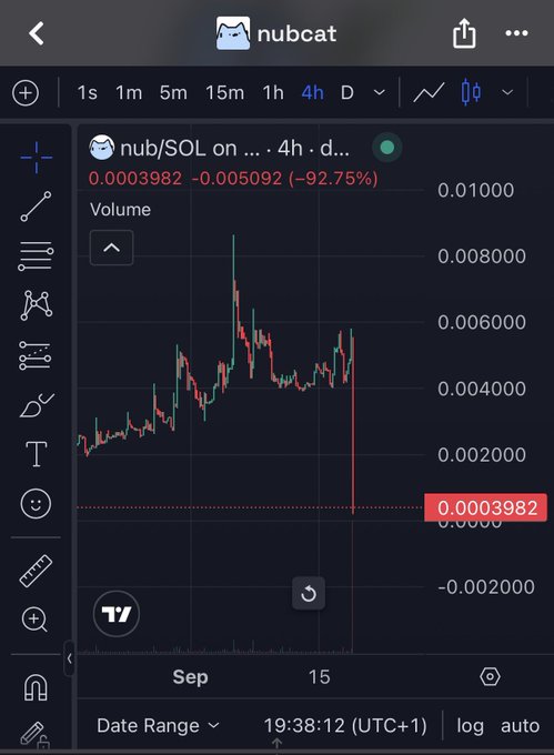 A TradingView chart showing the nubcat (nub/SOL) token on a 4-hour timeframe, displaying a price of 0.0003982 with a significant drop of -92.75% from 0.005092.