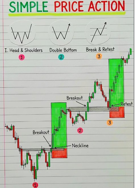 An infographic titled 'SIMPLE PRICE ACTION' illustrating three trading patterns—1. Head & Shoulders, 2. Double Bottom, and 3. Break & Retest—with annotated candlestick chart examples showing breakout, neckline, and retest points.