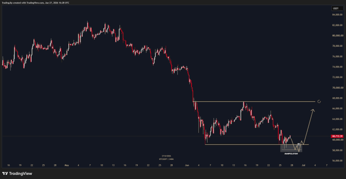A TradingView candlestick chart of US100 (NASDAQ) shows a sharp decline from the 84,000 range into a consolidation zone around 68,770.30, with a yellow annotation highlighting a potential "sweep of the lows" near the recent bottom, suggesting a possible bounce or further dip depending on price action at this support level.