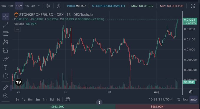 A dark-themed trading chart for the STONKBROKER/USD pair from DEXTools.io showing a candlestick graph with a 15m interval, displaying an upward trend and a current price of 0.01293.