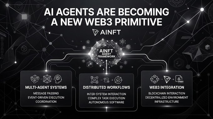 A promotional graphic for AINFT stating 'AI AGENTS ARE BECOMING A NEW WEB3 PRIMITIVE' and highlighting the 'AINFT AGENT FRAMEWORK' with three sections: Multi-Agent Systems, Distributed Workflows, and Web3 Integration.