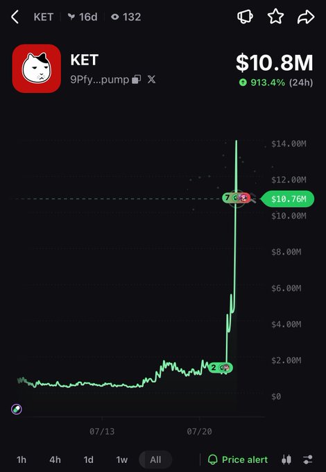Trading chart showing KET token (9Pfy...pump on Pump.fun) reaching $10.8M with 913.4% gain in 24 hours, showing a dramatic upward spike from ~$2M to over $10M.