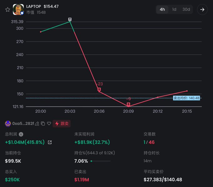 The image shows a 4-hour price chart for the LAPTOP token, which spiked to $315.39 shortly after launch before crashing and settling around $140.48. The chart visualizes the trading activity of wallet 0xa5...282f, who bought 9,124.19 LAPTOP at an average price of $27.383 with $250K and has since sold nearly all holdings for $1.19M, locking in over $1.04M (415.8%) in realized profits.