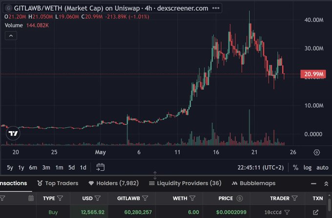 xtrader.com's stock chart for GILWETH, a cryptocurrency, displays a steep upward trend with red and green lines indicating price fluctuations over time.