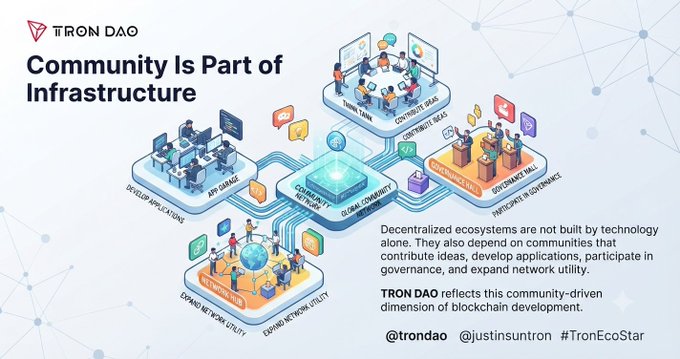 A TRON DAO promotional graphic titled 'Community Is Part of Infrastructure' features an isometric illustration connecting various ecosystem components like Think Tank, Developer SRAD, Governance, and DeFi applications around a central Community Network.