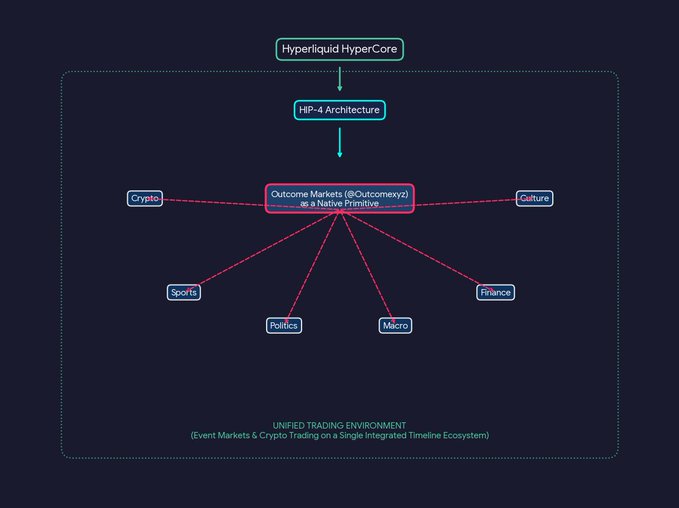 The image is a flowchart illustrating how Hyperliquid's HyperCore connects through HIP-4 Architecture to Outcome Markets (©Outcomexyz2) as a Native Primitive, which then branches into six categories—Crypto, Culture, Finance, Macro, Politics, and Sports—unified within a single trading environment that integrates event markets and crypto trading on one timeline.

The diagram visually reinforces the post's point by showing how Outcome.xyz isn't just a simple betting platform but a structural extension of Hyperliquid's HIP-4 architecture, expanding prediction markets into a unified, multi-domain trading ecosystem.