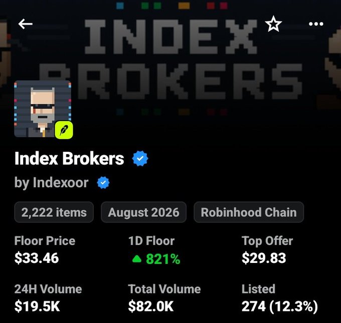The image shows an NFT collection page on Robinhood Chain titled "Index Brokers" by Indexoor, featuring 2,222 items with statistics showing a Floor Price of $33.46 (up 821% in 1D), 24H Volume of $19.5K, and a Top Offer of $29.83. The screenshot supports the post's surprise about the collection's revival, visually confirming the dramatic price recovery from its previous $1.3 low to its current $33+ floor.
