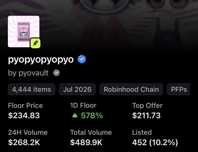 An NFT collection page for 'pyopyopyopyo' by pyovault on the Robinhood Chain, showing 4,444 items, a floor price of $234.83, 1D floor up 578%, and 24H volume of $268.2K.