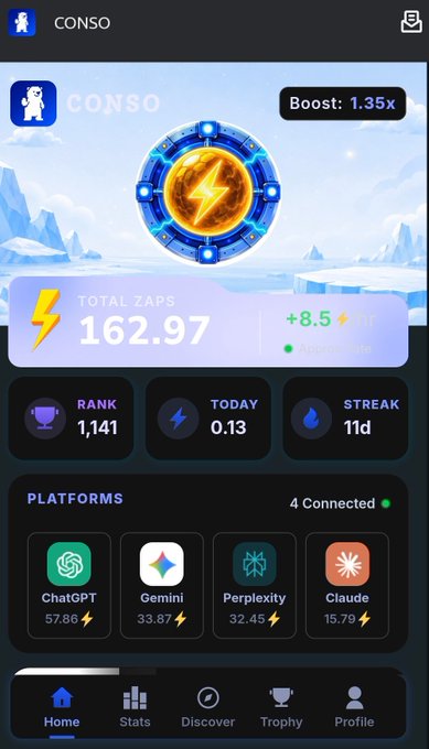 A mobile app screen for 'CONSO' showing a user profile with a lightning bolt icon, displaying 'TOTAL ZAPS 162.97', a rank of 1,141, and connected platforms like ChatGPT, Gemini, Perplexity, and Claude.