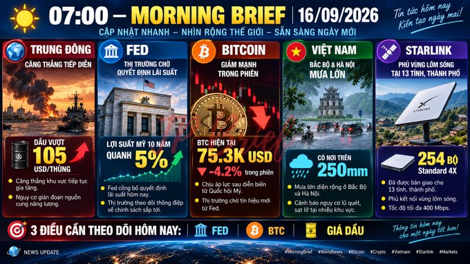 A morning news briefing graphic dated 16/09/2026 highlighting five global headlines: Middle East tensions (oil surges past $105/barrel), the Fed's 10-year yield near 5%, Bitcoin dropping 4.2% to $75.3K, Vietnam's Hanoi flooding with 250mm rain, and Starlink launching 254 Standard 4X satellites, accompanied by a caption noting Saudi Arabia intercepted a Houthi drone near Mecca.