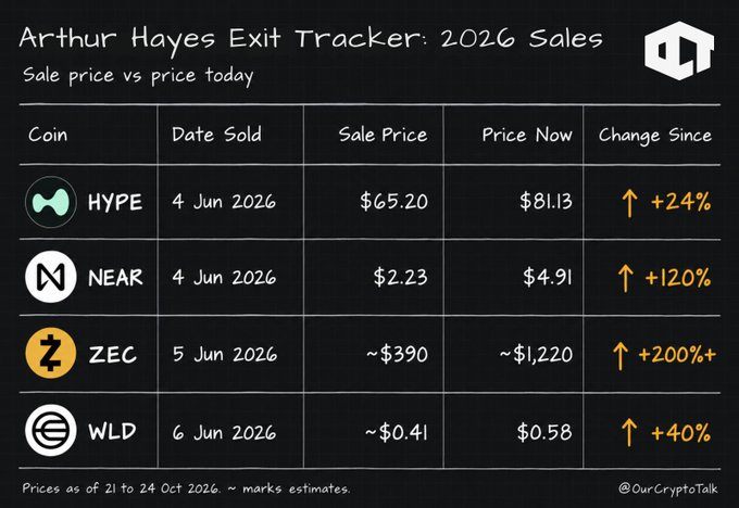 A dark-themed “Arthur Hayes Exit Tracker: 2026 Sales” table compares sale price with current price for HYPE, NEAR, ZEC, and WLD, showing gains of +24%, +120%, +200%+, and +40% respectively.