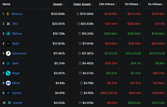 The image displays a ranking of the top 10 cryptocurrency exchanges by assets and fund inflows/outflows, with Binance leading at $135.858b in assets, followed by OKX ($20.937b), Bitfinex ($16.739b), and Bybit ($12.903b), along with other exchanges like Robinhood, Gate, Bitget, MEXC, Gemini, and Deribit. This supports the post's claim that Chinese-language region exchanges rank as Binance, OKX, Bybit, Gate, and Bitget in terms of assets, highlighting where most Chinese crypto users trade.