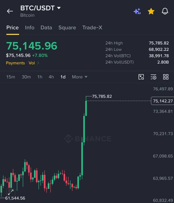 A Binance BTC/USDT price chart showing Bitcoin at $75,145.96, up 7.80%, with a 24h high of $75,785.82 and a dramatic green candlestick surge on the daily chart.
