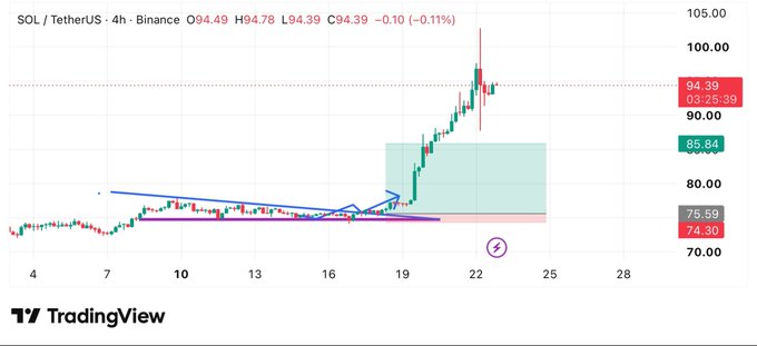 A TradingView candlestick chart for SOL/TetherUS on Binance with a 4-hour timeframe, showing a breakout pattern with an arrow indicating upward momentum.