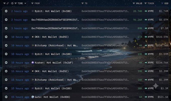 A cryptocurrency transaction tracker showing recent large transfers of HYPE token from various exchange hot wallets, with values ranging from $334.76K to $8.07M.