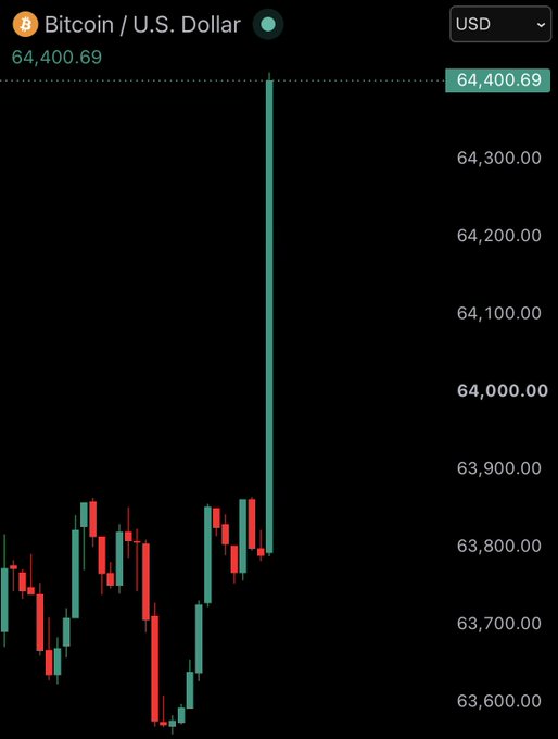 A Bitcoin/U.S. Dollar (BTC/USD) candlestick chart showing a sharp vertical price spike to $64,400.69 on a dark background.