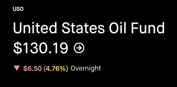 The image shows the United States Oil Fund (USO) trading at $130.19, down $6.50 (4.76%) overnight, as indicated by the red downward arrow. This significant overnight drop in USO oil prices is referenced in the post as part of the overnight market action that could signal an "Island Top" reversal, potentially leading to a bullish setup on $SPY heading into August.