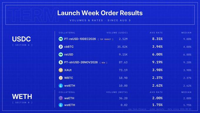 A digital dashboard titled 'Launch Week Order Results' showing 'VOLUMES & RATES · SINCE AUG 3', with sections for USDC and WETH listing various cryptocurrencies like cbBTC, reUSD, and XAUT along with their average rates.