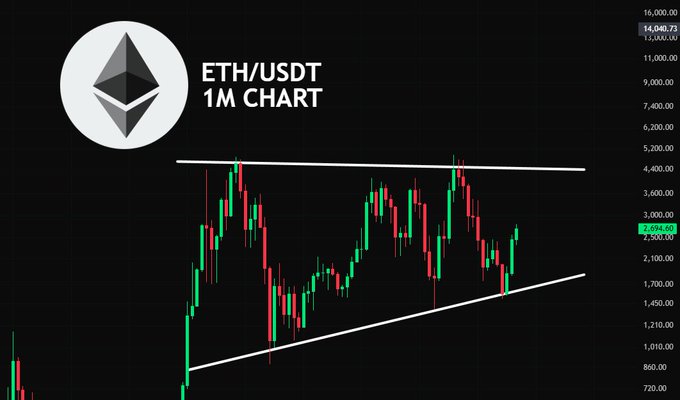 A candlestick chart of ETH/USDT on the 1-month timeframe shows prices consolidating between $1,400 and $4,400, forming a large symmetrical triangle with the Ethereum logo in the top left.