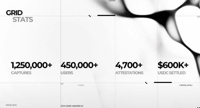 A minimalist statistics graphic titled 'GRID STATS' displaying key metrics: 1,250,000+ CAPTURES, 450,000+ USERS, 4,700+ ATTESTATIONS, and $600K+ USDC SETTLED, with the URL EXPLORER.VANGRID.IO at the bottom.