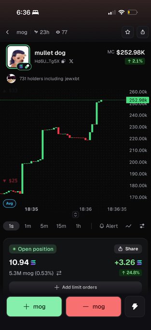 A cryptocurrency trading app screenshot shows the "mullet dog" (mog) token with a market cap of $252.98K, up 2.1%, with an open position of 10.94 displayed.