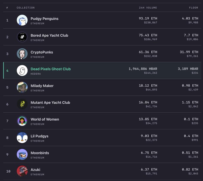 A leaderboard ranking NFT collections including 'Pudgy Penguins', 'Bored Ape Yacht Club', 'CryptoPunks', and 'Dead Pixels Ghost Club' with their 24H trading volumes in ETH.