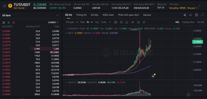 A Binance trading interface displays the TUT/USDT trading pair at 0.23045, showing a price chart with a significant upward spike and order book details.