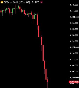 A 5-minute candlestick chart of Gold CFDs (US$/oz) shows a sharp selloff from around $4,144 down to $4,097, visually illustrating the $400 billion wipeout in gold and silver over just 30 minutes referenced in the post.