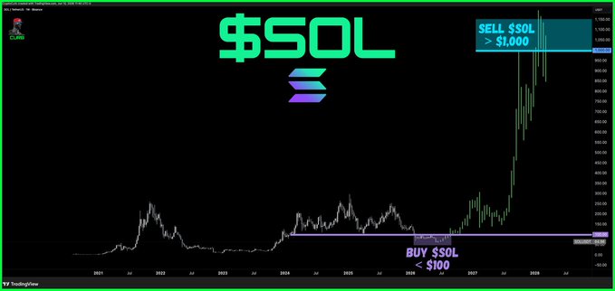 ?"Signal trading" with a green background of $SOL, "buy", and some numbers and words that say "sell $SOL $1,000".