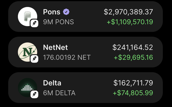 A mobile screenshot displaying crypto portfolio holdings for $PONS (9M tokens, $2,970,389.37, +$1,109,570.19), $NET (176.00192 tokens, $241,164.52, +$29,695.16), and $DELTA (6M tokens, $162,711.79, +$74,805.99), illustrating the massive gains referenced in the post about doubling from $1M to $3M in just two days.