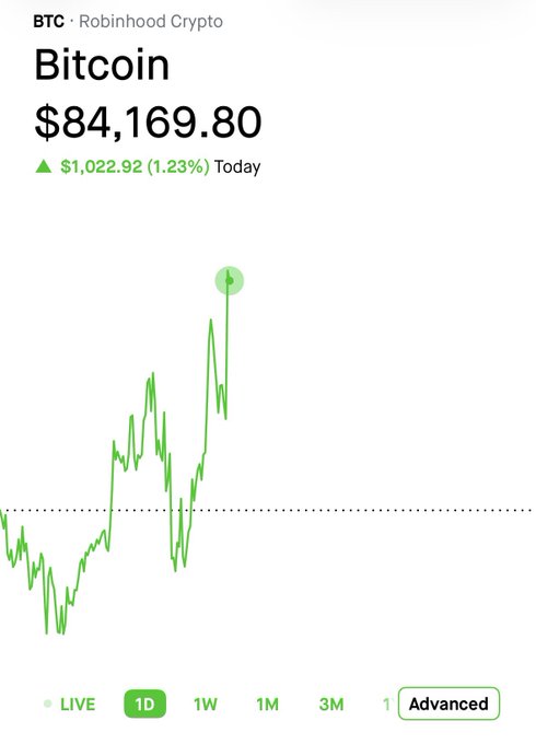 Robinhood Crypto app showing Bitcoin (BTC) at $84,169.80, up $1,022.92 (1.23%) today, with a green 1-day price chart trending upward.