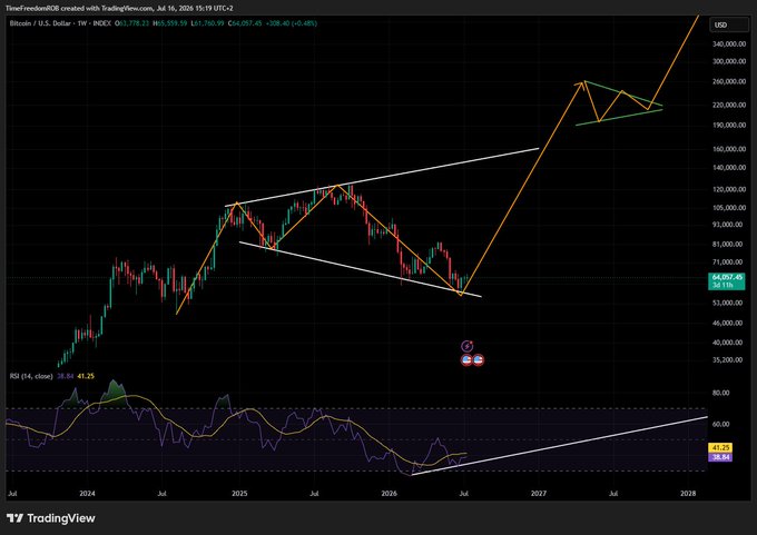A TradingView weekly chart of Bitcoin (BTC/USD) on the INDEX shows price action forming a large descending channel since early 2024, with a current price near $64,757 (-0.48%), accompanied by a projected breakout pattern (orange arrows) targeting the $220K–$320K range by 2028, supporting the post's claim that BTC is currently in an optimal risk-versus-reward zone.