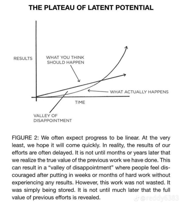 An informational graphic titled 'THE PLATEAU OF LATENT POTENTIAL' shows a graph comparing 'WHAT YOU THINK SHOULD HAPPEN' versus 'WHAT ACTUALLY HAPPENS' over time, with text explaining the 'Valley of Disappointment' concept.