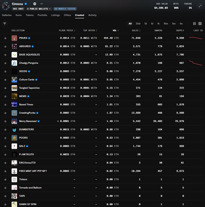 The image shows the NFT collection portfolio of @timsouw on OpenSea, displaying 21 NFT projects with a total USD value of $4,285.03 and 90K mints, including collections like PNUKS, ABSURDS, and Chady Penguins. The screenshot serves as visual evidence supporting the criticism that Timsou rapidly mass-releases NFT collections (such as DUMBSTERS, POORS, BALZ, and PVNKTRJITS), each showing low supply numbers and minimal trading volume that corroborate the claim of failed paid mints.