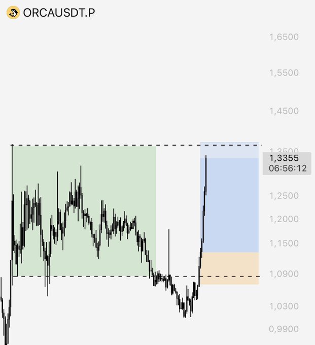 A trading chart for $ORCAUSDT.P showing price action between roughly 1.0900 and 1.3500, currently at 1.3355 with a timestamp of 06:56:12, featuring an LSTRADER PO3 analysis with highlighted green, blue, and orange zones. The chart visualizes the PO3 (Power of Three) market structure the post references.