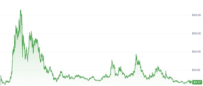 Stock or cryptocurrency price chart showing green price action over time, with a notable peak around $40, multiple fluctuations, and a current value of $3.27 displayed in the bottom right corner.