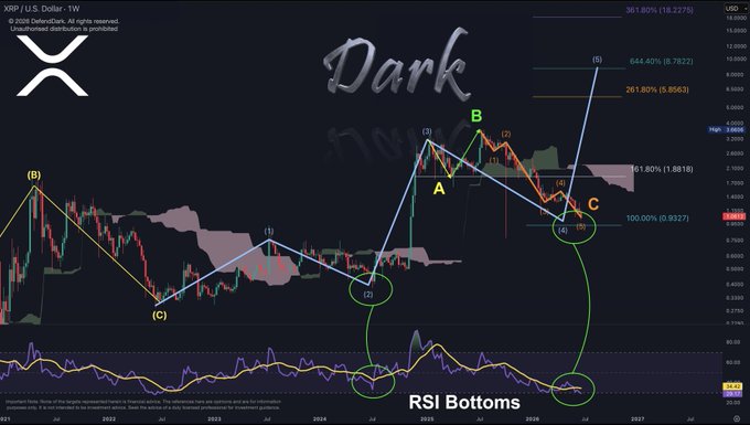 A weekly XRP/USD chart titled "Dark" displays Elliott Wave analysis with key Fibonacci levels marked at 361.80% ($18.22), 644.40% ($8.78), 261.80% ($5.85), 161.80% ($1.88), and 100% ($0.9327), along with labeled wave structures including points (B), (C), (1), (2), (3), (4), and (5), and A, B, C corrections. The chart highlights "RSI Bottoms" with green circles on the RSI indicator at corresponding wave points, supporting the post's analysis of XRP's potential bullish wave 5 target at $1.06 on June 27, 2026.