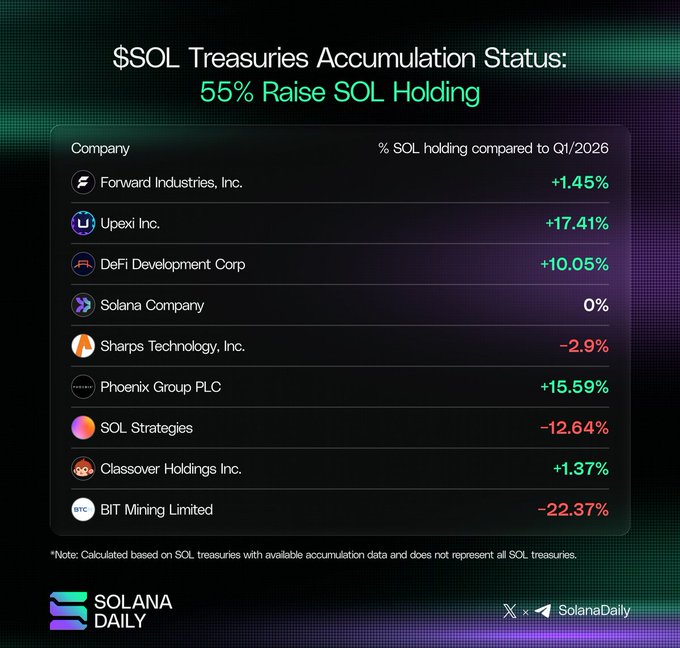 An infographic titled '$SOL Treasuries Accumulation Status: 55% Raise SOL Holding,' listing companies like Upexi Inc. (+17.41%), DeFi Development Corp (+10.05%), and BIT Mining Limited (-22.37%), credited to Solana Daily.