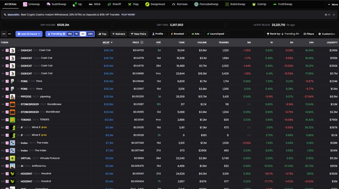 A screenshot of a DEX screener showing various memecoin tokens with 'CABGAT' (Crash Cat) and 'POND3' visible in the top listings, with 24H trading volume of $528.3M.