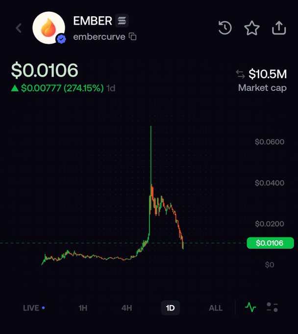 A screenshot of the EMBER token (embercurve) showing a dramatic price spike to ~$0.06 before crashing back to $0.0106, with a 274.15% gain displayed over 1 day. The chart illustrates the post's argument about unsustainable launchpad pumps, showing EMBER's classic "pump and dump" pattern that occurs when a launchpad token rises without organic runners on its platform creating real volume.