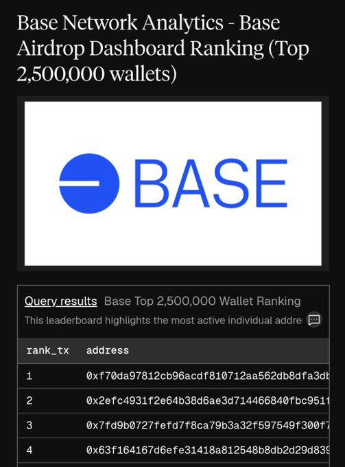 A screenshot about 'Base Network Analytics - Base Airdrop Dashboard Ranking (Top 2,500,000 wallets)' showing the Base logo and a leaderboard table with ranked wallet addresses.