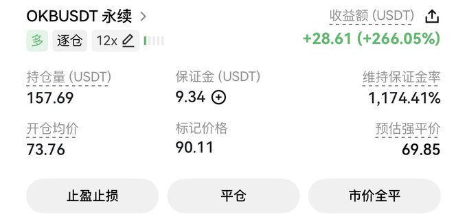 A trading interface shows a long position on OKB/USDT perpetual futures with a 266.05% gain (+28.61 USDT profit) on a 9.34 USDT margin, having entered at an average price of 73.76 with the current mark price at 90.11. The image illustrates the post's surprise at the successful bottom-buy, though the trader laments the small position size of only 10 USDT—originally recharged just to claim OKX's World Cup event rewards.