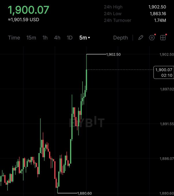 A Bybit trading chart shows ETH hitting $1,900.07 (approximately $1,901.59 USD) on a 5-minute timeframe, with a 24-hour high of $1,902.50 and low of $1,863.16. The post's bullish prediction aligns with the chart's recent sharp upward price action toward the $1,900 milestone.