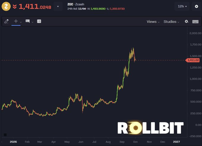 A Rollbit trading chart for Zcash (ZEC/USD) shows a dramatic rally peaking near $1,750 around October before sharply declining to $1,411.02, visually reinforcing the bearish sentiment that ZEC could retrace back below $500 in the coming months.
