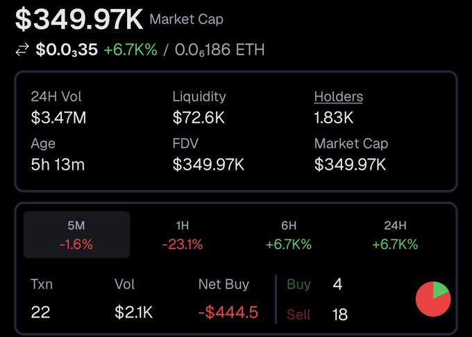 A cryptocurrency stats dashboard showing a token with a $349.97K market cap, $0.0335 price (+6.7%), $3.47M 24H volume, 1.83K holders, and a token age of just 5h 13m, with concerning metrics including 18 sells versus only 4 buys and a -$444.5 net buy — visualizing the post's warning about a newly-launched token being heavily sold off by holders despite a brief green candle.