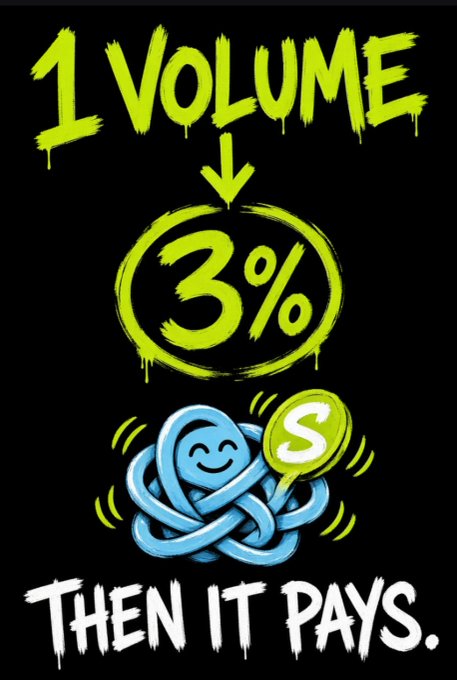 A promotional graphic shows '1 VOLUME' pointing to '3%' in a circle, followed by an illustration of a blue tangled blob character with a dollar sign speech bubble, and the text 'THEN IT PAYS.'
