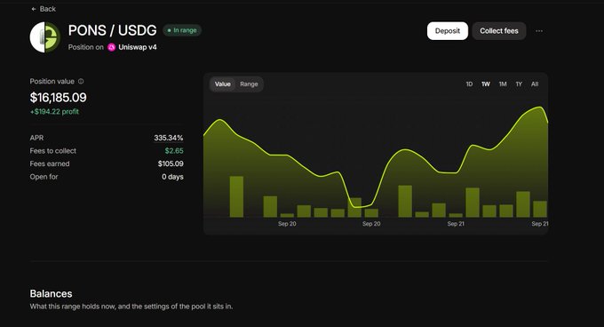 A dark-themed crypto portfolio dashboard displays a PONG/USDG liquidity position on Uniswap v4, showing a position value of $16,185.09 with a $394.22 profit and a high APR of 335.34%, alongside $2.85 in fees to collect, $105.00 in fees earned, and a 1D value chart spanning Sep 20-21. The image visually validates the post's claim of "Day 1: $105 in Interest," as the $105.00 fees earned figure confirms the user's reported earnings, supporting their pitch for others to join the Fables protocol.