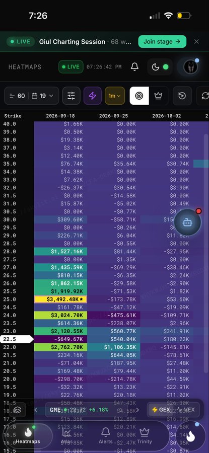 A mobile screenshot of a financial charting application showing a 'LIVE' 'Giul Charting Session' with a heatmap displaying 'GME' at $29.26 (+6.18%) and 'GEX' near zero, alongside various strike prices.