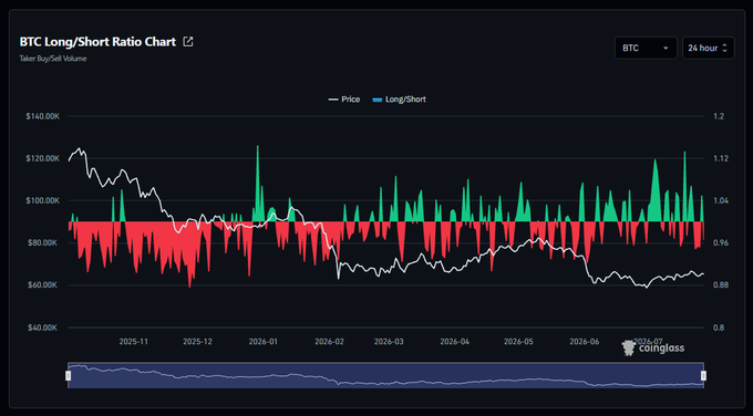 BTC Long/Short Ratio Chart from Coinglass displaying Taker Buy/Sell Volume on a 4-hour timeframe, showing Bitcoin price trending downward from around $120,000 to $60,000 from November 2025 to July 2026.