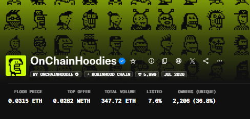 A webpage screenshot for 'OnChainHoodies' NFT collection by ONCHAINHOODIE on Robinhood Chain shows a floor price of 0.0315 ETH, total volume of 347.72 ETH, and a unique owner percentage of 36.8%.